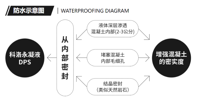 DPS防水劑防水示意圖