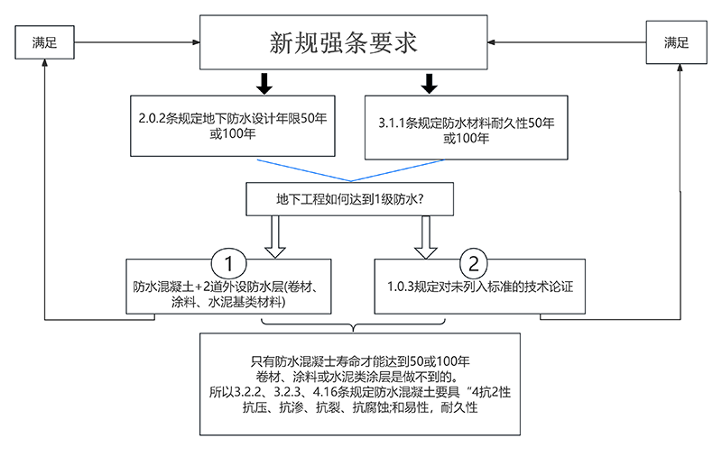 滿足新規(guī)強條流程圖800