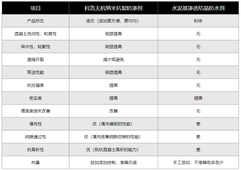 科洛無(wú)機(jī)納米抗裂防滲劑（液態(tài)）與水泥基滲透結(jié)晶防水劑（粉劑）的對(duì)比